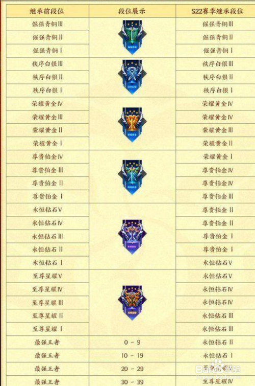 王者荣耀S7赛季什么时候结束？