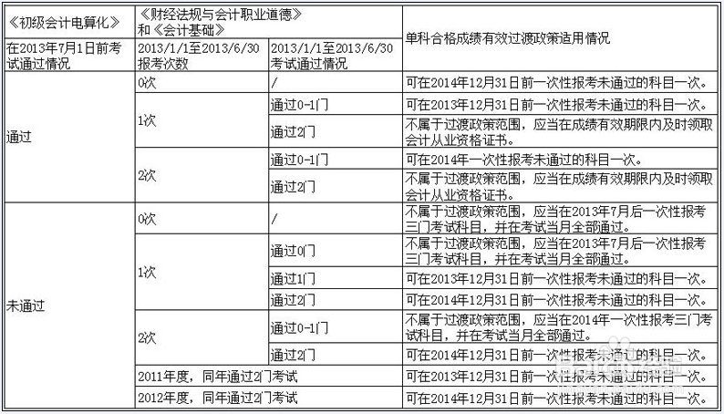 2014上海会计从业资格证考试指导