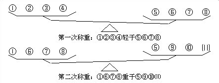 经典智力题解法：十二个乒乓球称重三次