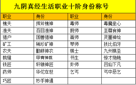 九阴真经裁缝,毒师,铁匠等生活职业1-10级对应称号是什么
