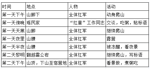 课文 老山界 红军翻越老山界的经过表格 地点 人物 活动