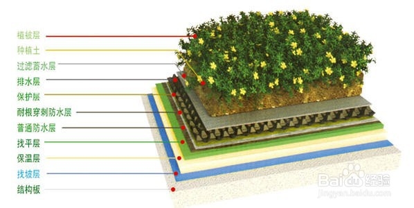 种植屋面构造做法