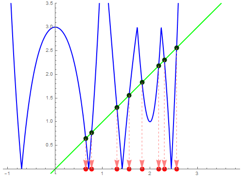 用Mathematica求分段函数的不动点