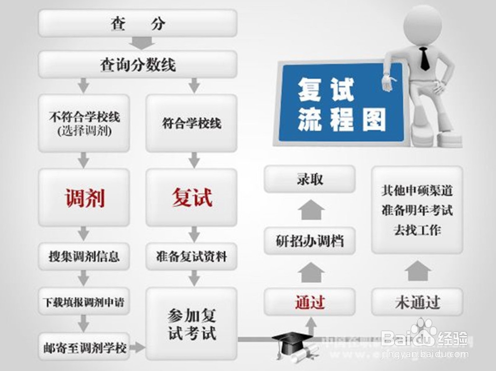 研究生考试流程以及要注意的问题