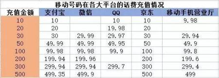 网上充话费到底哪里最优惠？很多人都不知道！