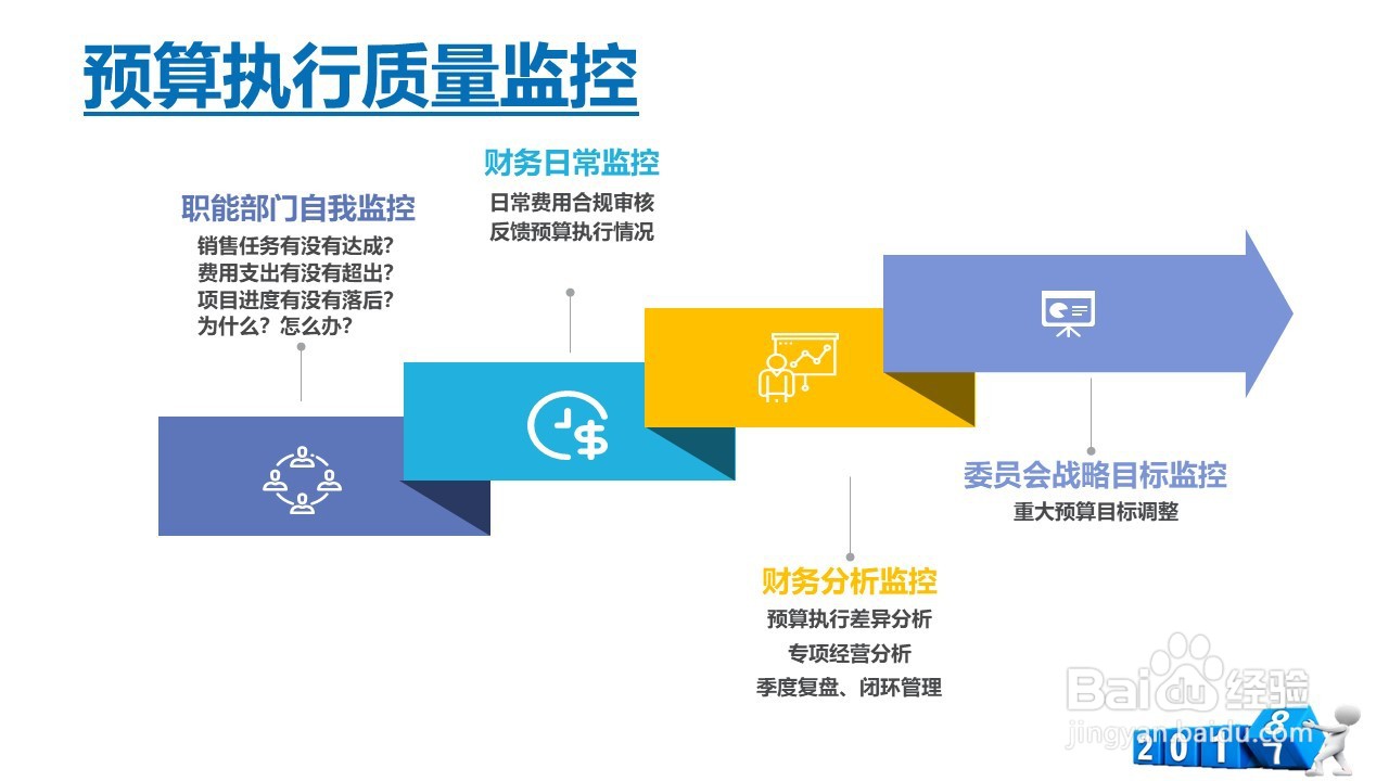 如何启动年度预算培训