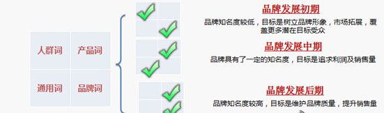 sem关键词筛选方法!竞价账户如何筛选关键词