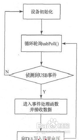 基于VUSB技术的数控直流稳压电源的设计