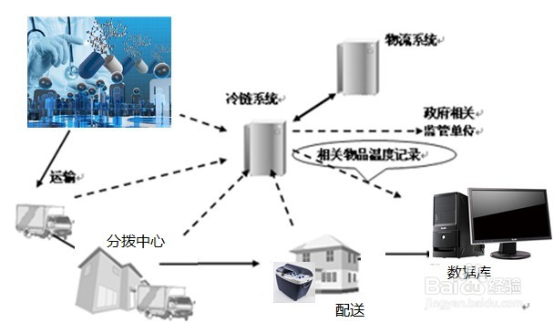 基于GPRS DTU医药疫苗冷链物流无线监控系统方案