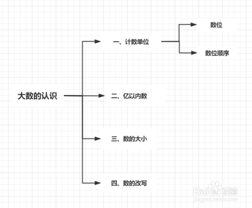 四年级上册大数的认识思维导图怎么做