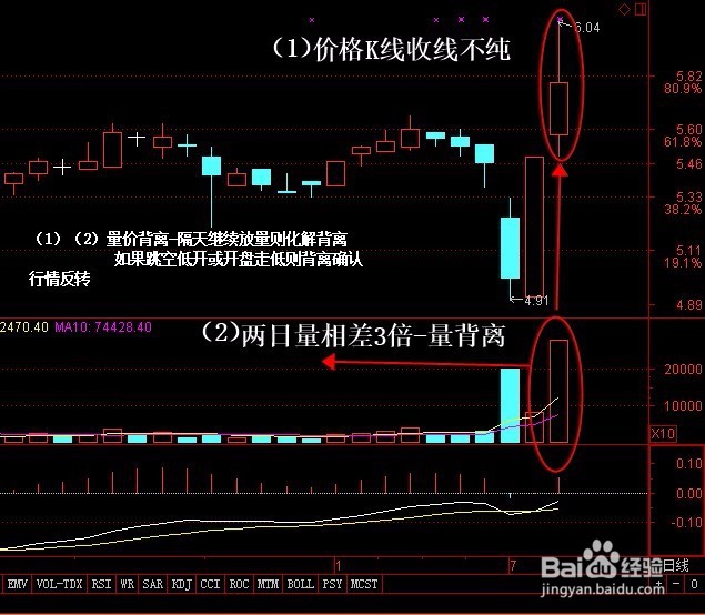 股市投资策略之下肩缺口,回补起涨