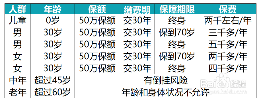 30岁建议买重疾险吗？
