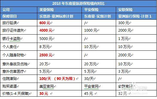 东南亚周边游,怎么买保险最划算?