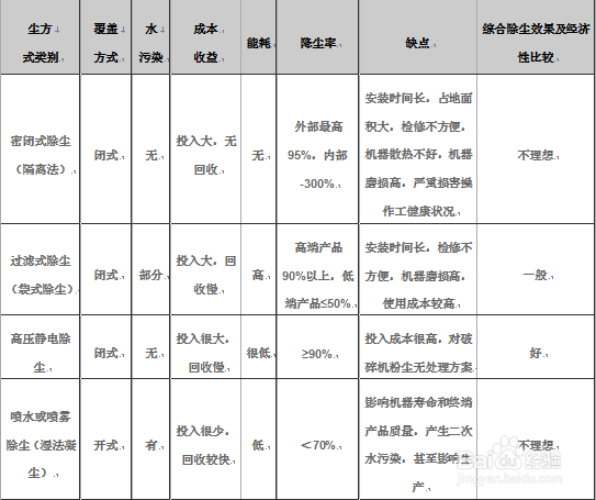 五大除尘方法对比