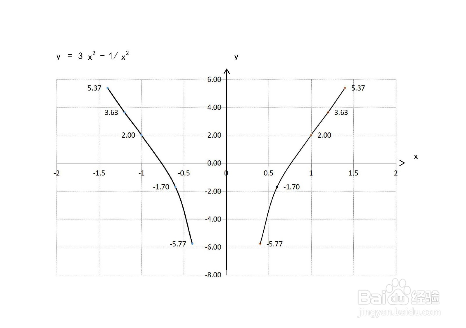 函数y=3x^2-x^2倒数的图像示意图如何画？