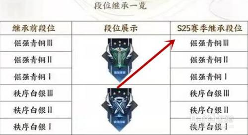 s25赛季即将开启,一起看下赛季段位继承表,以下是 青铜白银段位继承