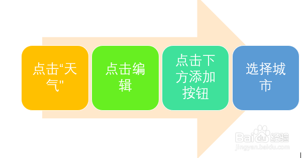 OPPOA77手机怎样关注城市的天气情况