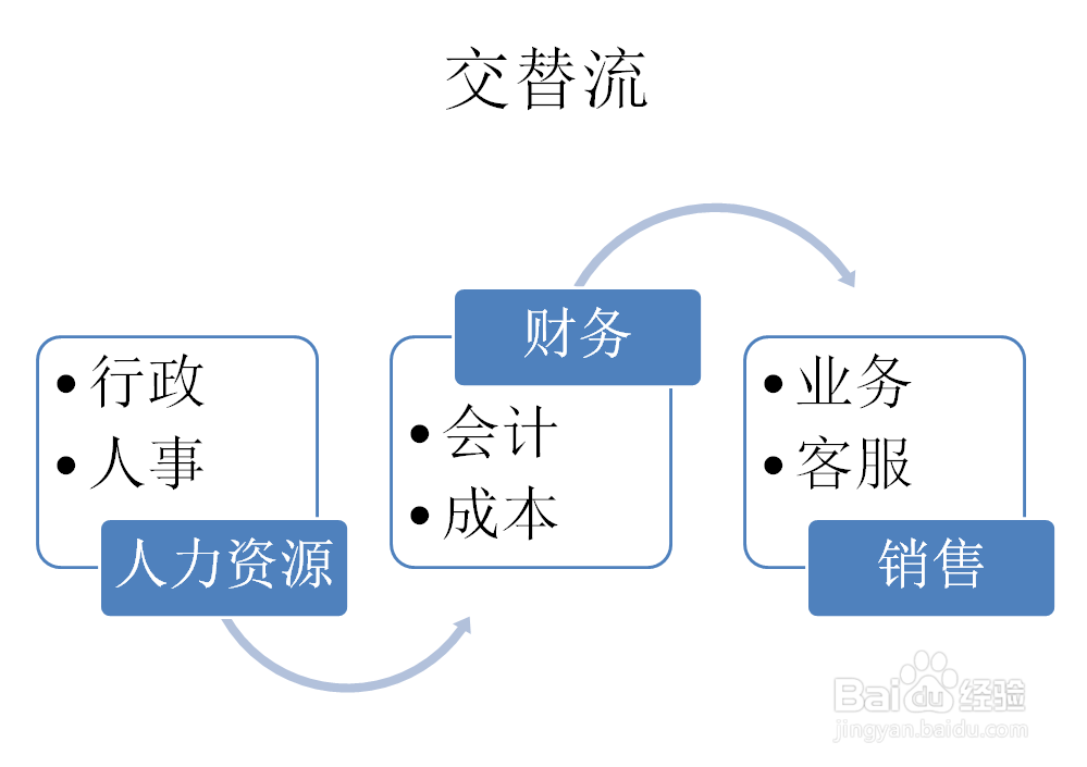 PPT如何创建交替流的SMARTART图形