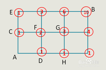 数学运算之最短路线数求法--标数法