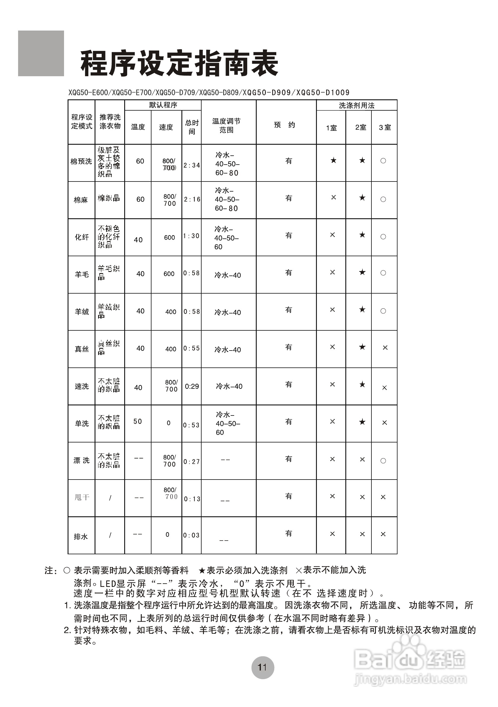 海尔XQG50-D809洗衣机使用说明书:[2]