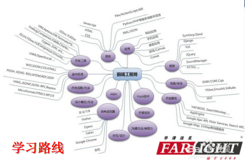 “三步走”教你如何学习web前端开发