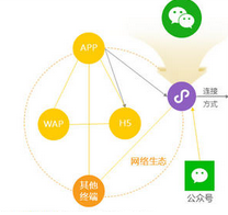 微信小程序话术及技巧
