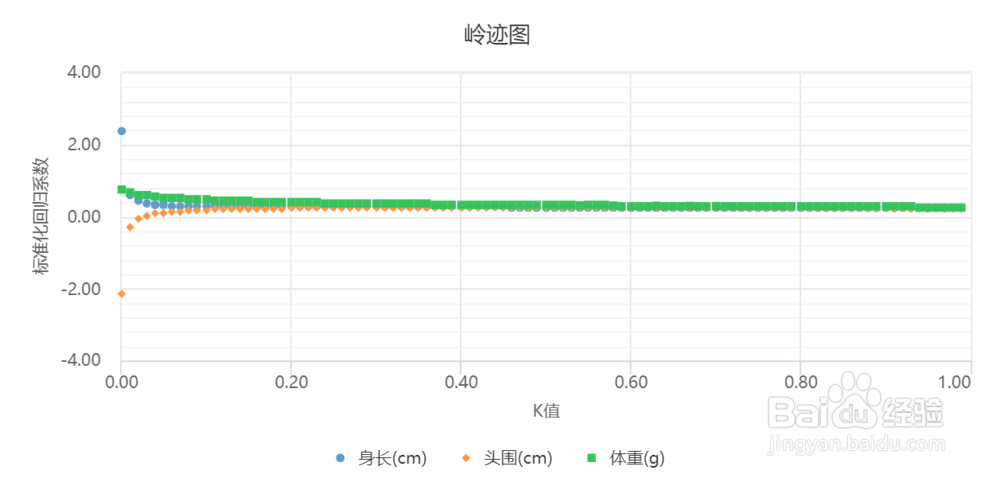 SPSS-共线性问题处理方法