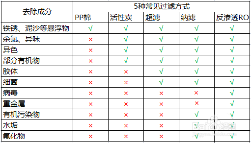 UF超滤净水器和RO反渗透净水器的区别