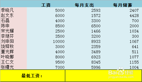 Excel 2010 MIN最小值函数的使用方法