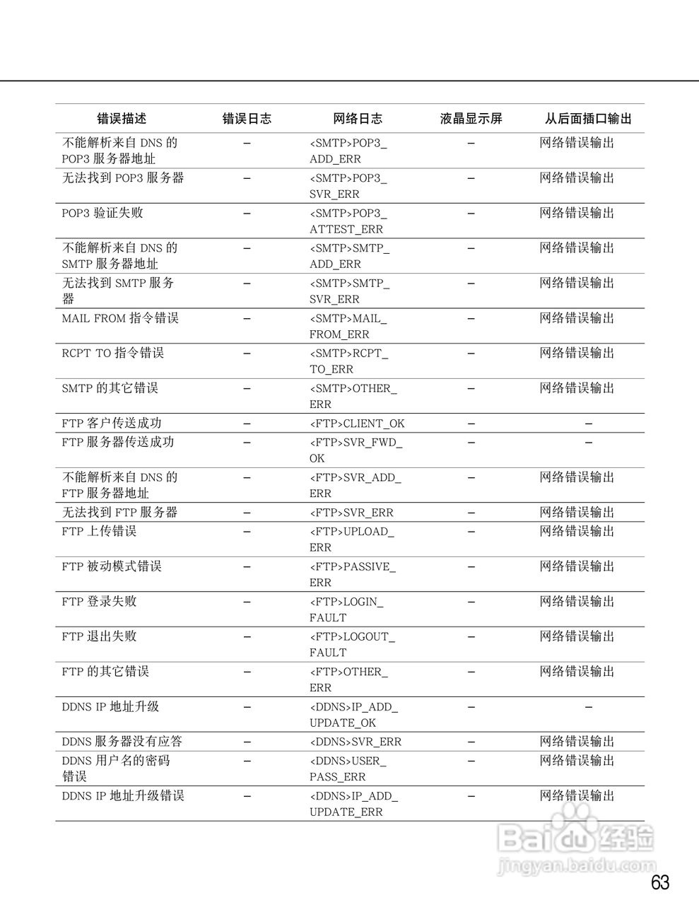 松下WJ-ND400K/CH网络硬盘摄像机使用说明书:[7]
