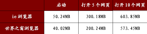 旧电脑可以用哪些浏览器：[2]世界之窗浏览器