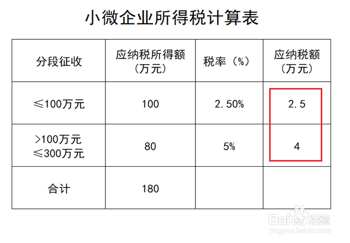 小微企业的企业所得税怎么计算