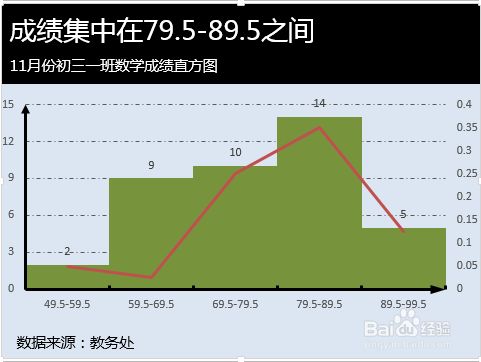 Excel频率分布直方图怎么做 百度经验