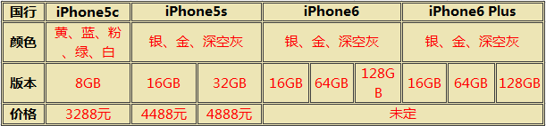 iPhone6/Plus/5c/5s 该买谁?