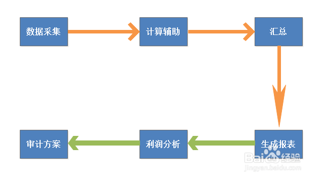 如何利用Edraw Max软件中商务图设计审计流程图