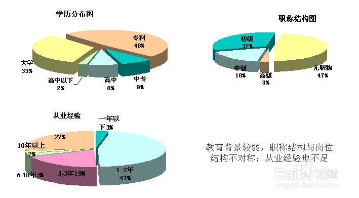 人力资源评估及诊断报告：[2]人力资源分析