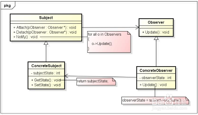 设计模式教程:观察者模式