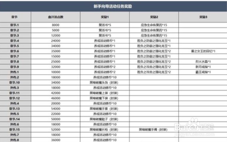 龙之谷养成活动铸币怎么获得