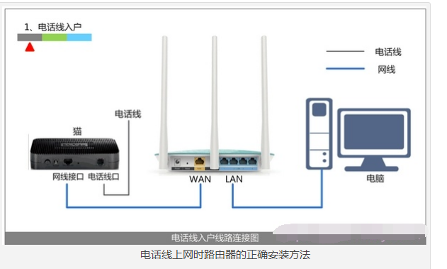 无线路由器连接WAN口的线到底应该是什么线