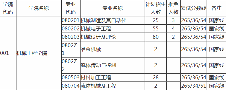 请问燕山大学研究生录取分数线基本上为多少
