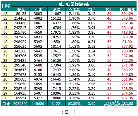 SEM数据报表及问题分析思路