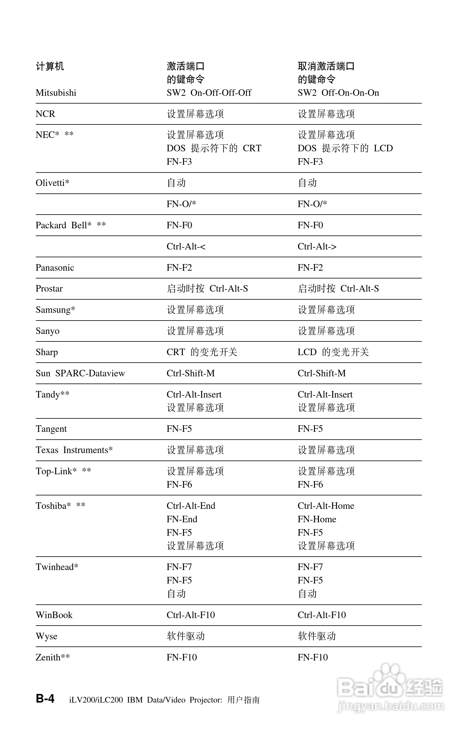 IBM iLV200投影机说明书:[5]