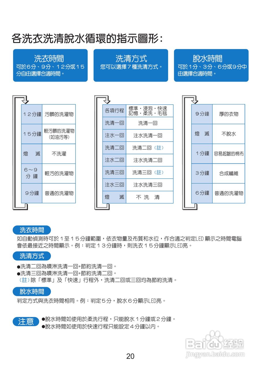 三洋SW-14UF洗衣机使用说明书:[3]