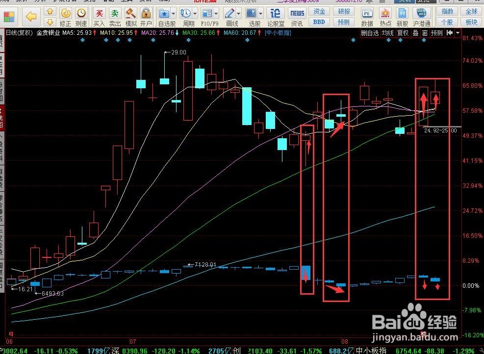 利用黄金板块个股对冲大盘下跌风险