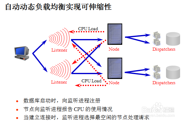 Oracle数据库集群