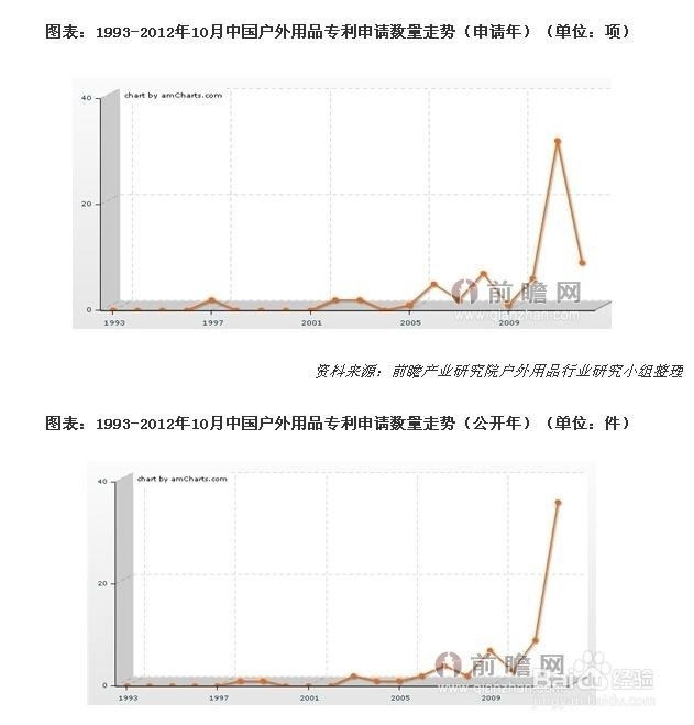 户外用品行业发展与投资环境分析方法
