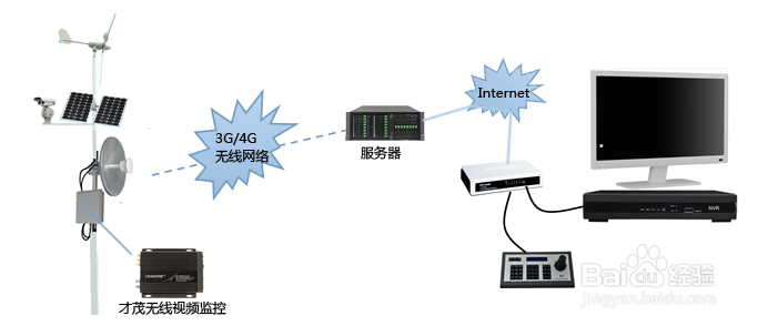 基于无线视频监控系统对湿地公园的应用方案