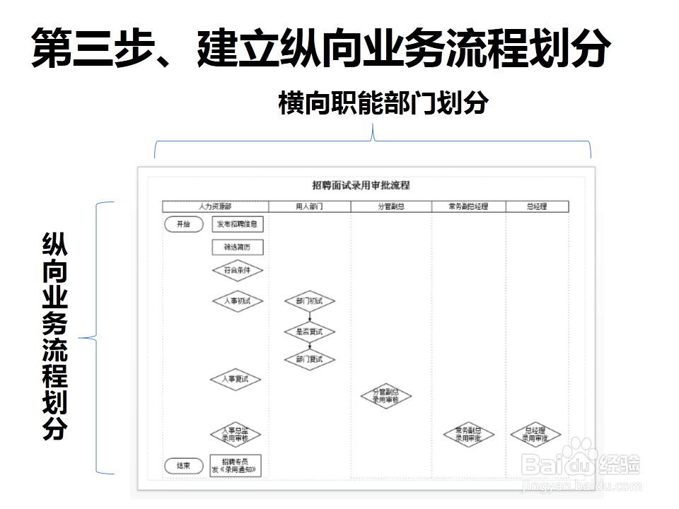 如何绘制招聘面试录用审批流程图?