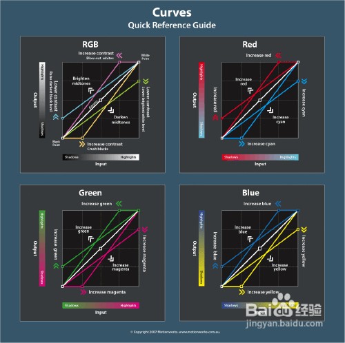 Adobe AE中曲线怎么使用?