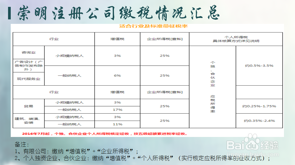上海注册公司哪个区税收最优惠